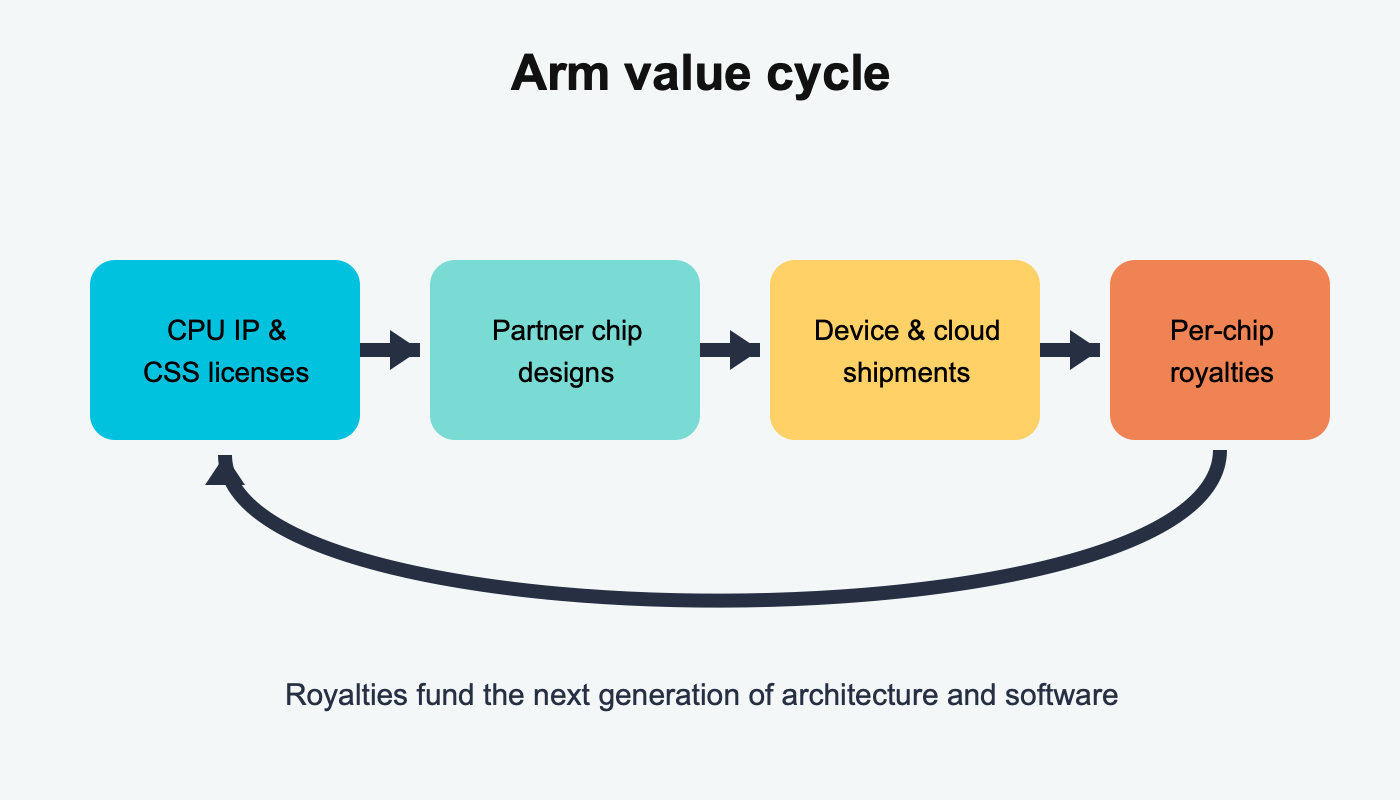 Diagram of Arm IP licenses flowing into partner chip designs, shipments, and per-chip royalties