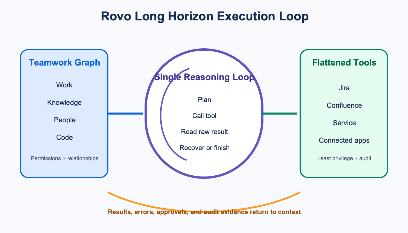 Teamwork Graph context enters a single Rovo reasoning loop that calls Jira and Confluence tools and records an audit trail