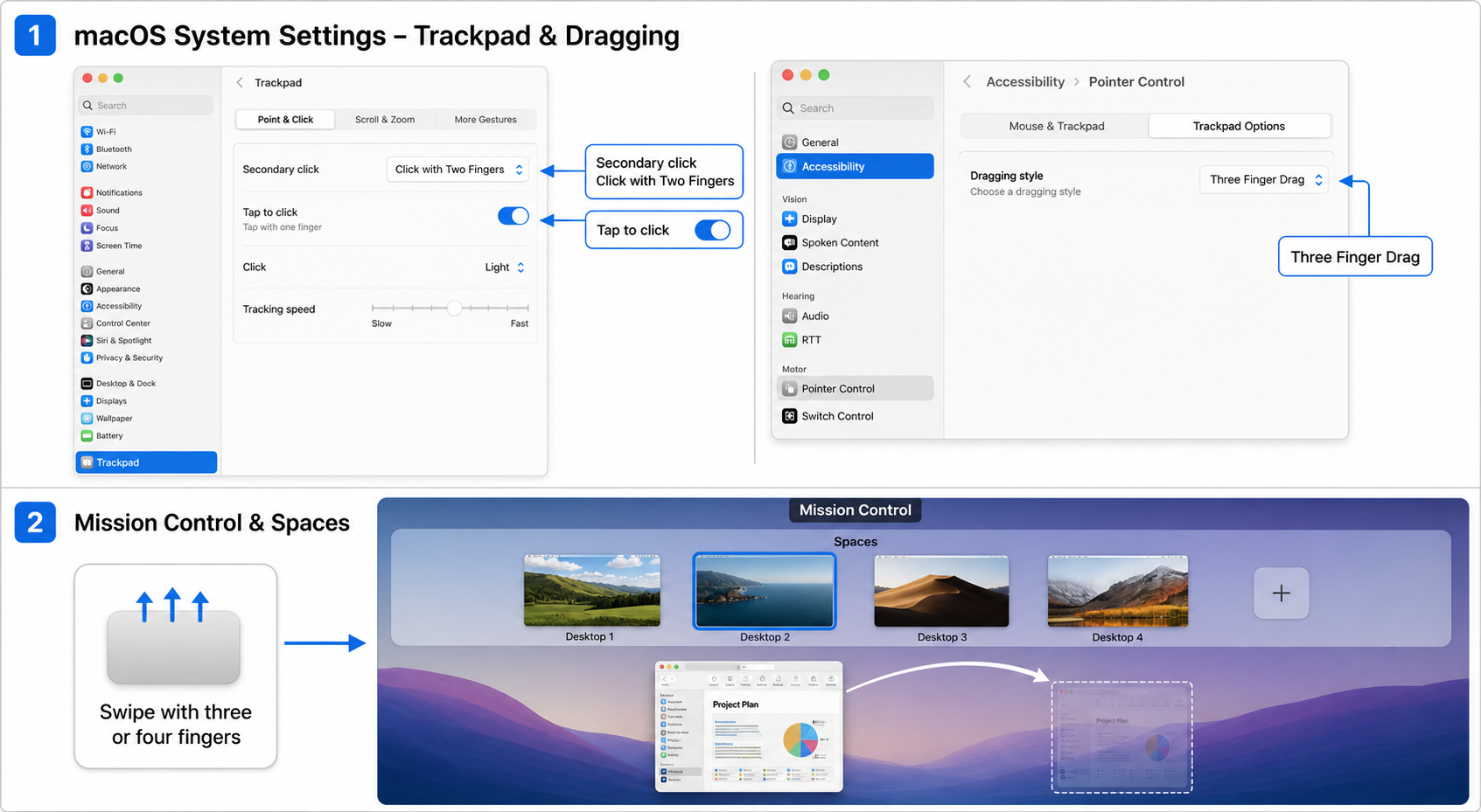 A beginner Mac guide diagram showing secondary click, tap to click, three-finger drag, Mission Control, and Spaces