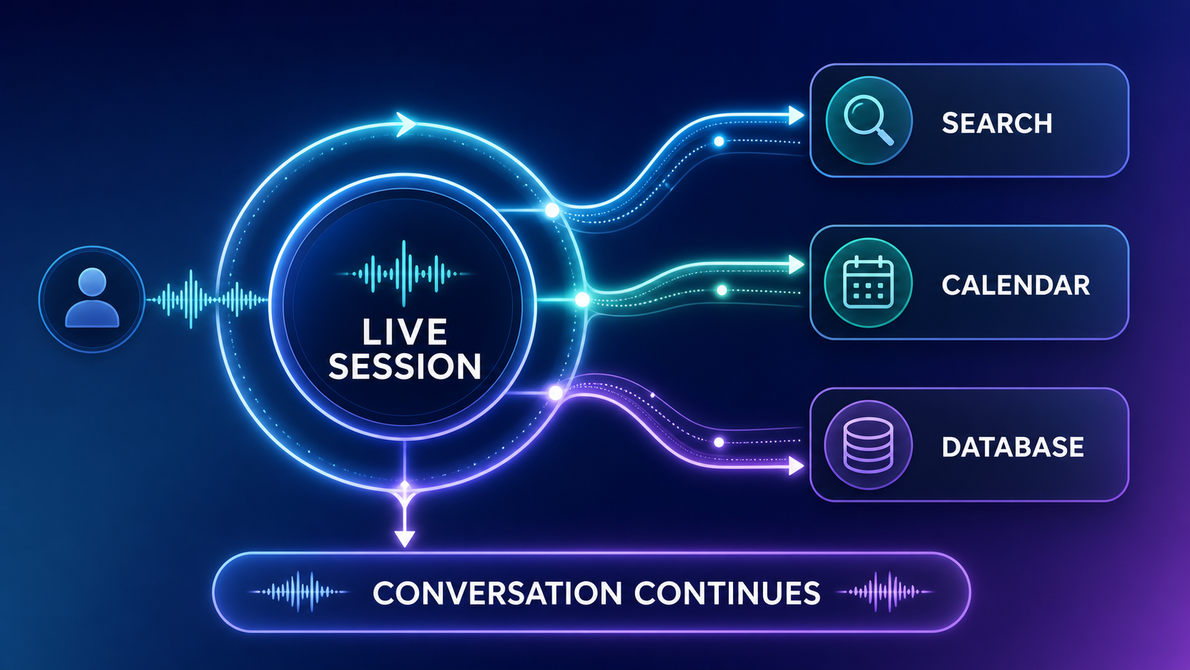 Photographic concept image showing GPT-Live separating live conversation from deeper reasoning tasks