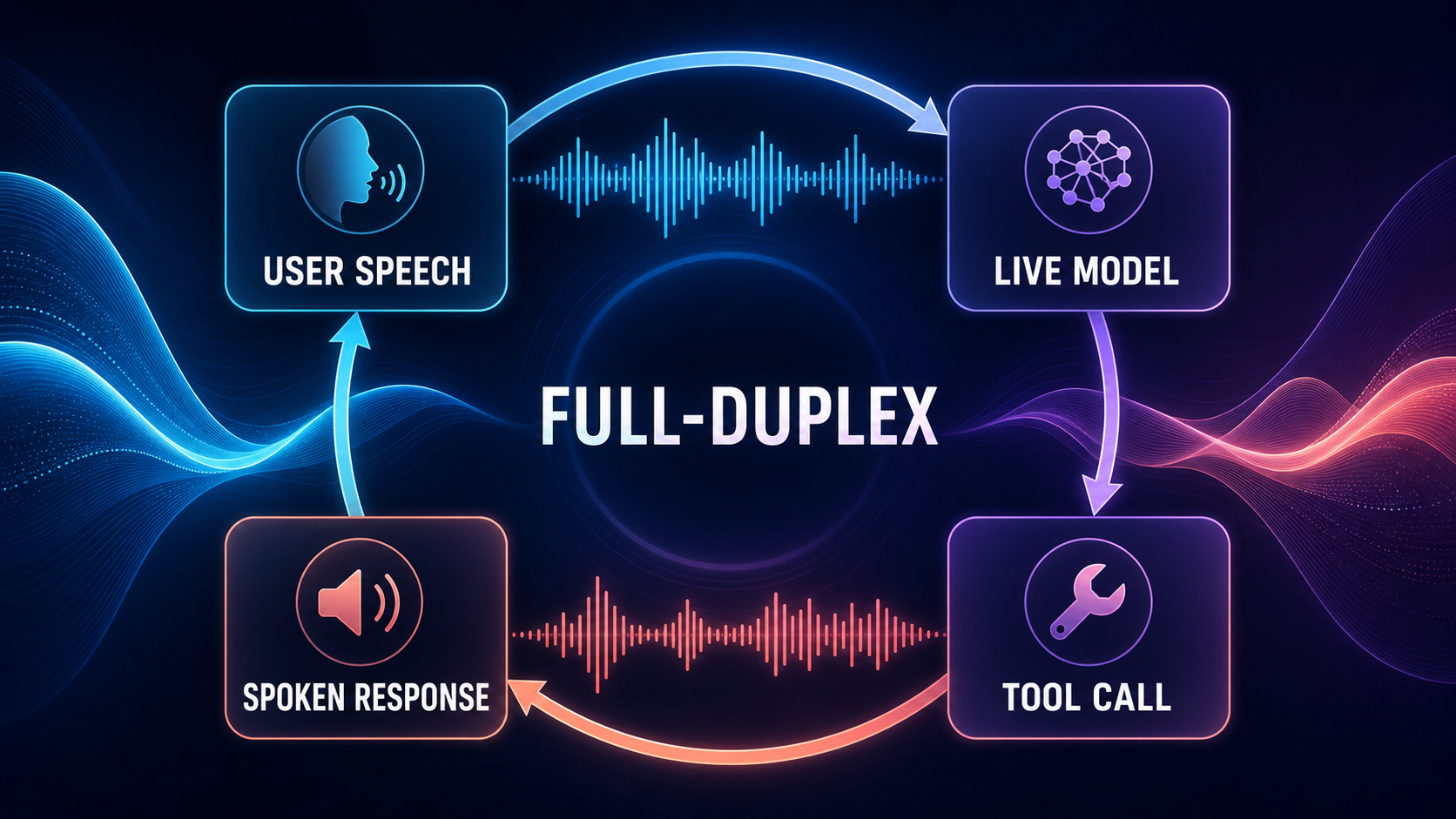 Photographic concept image of GPT-Live full-duplex voice flow with a desk microphone and task cards