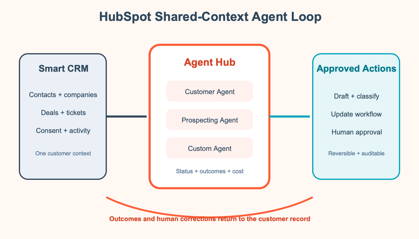 Smart CRM customer context is shared through Agent Hub to several agents, while approved actions and results return to the CRM
