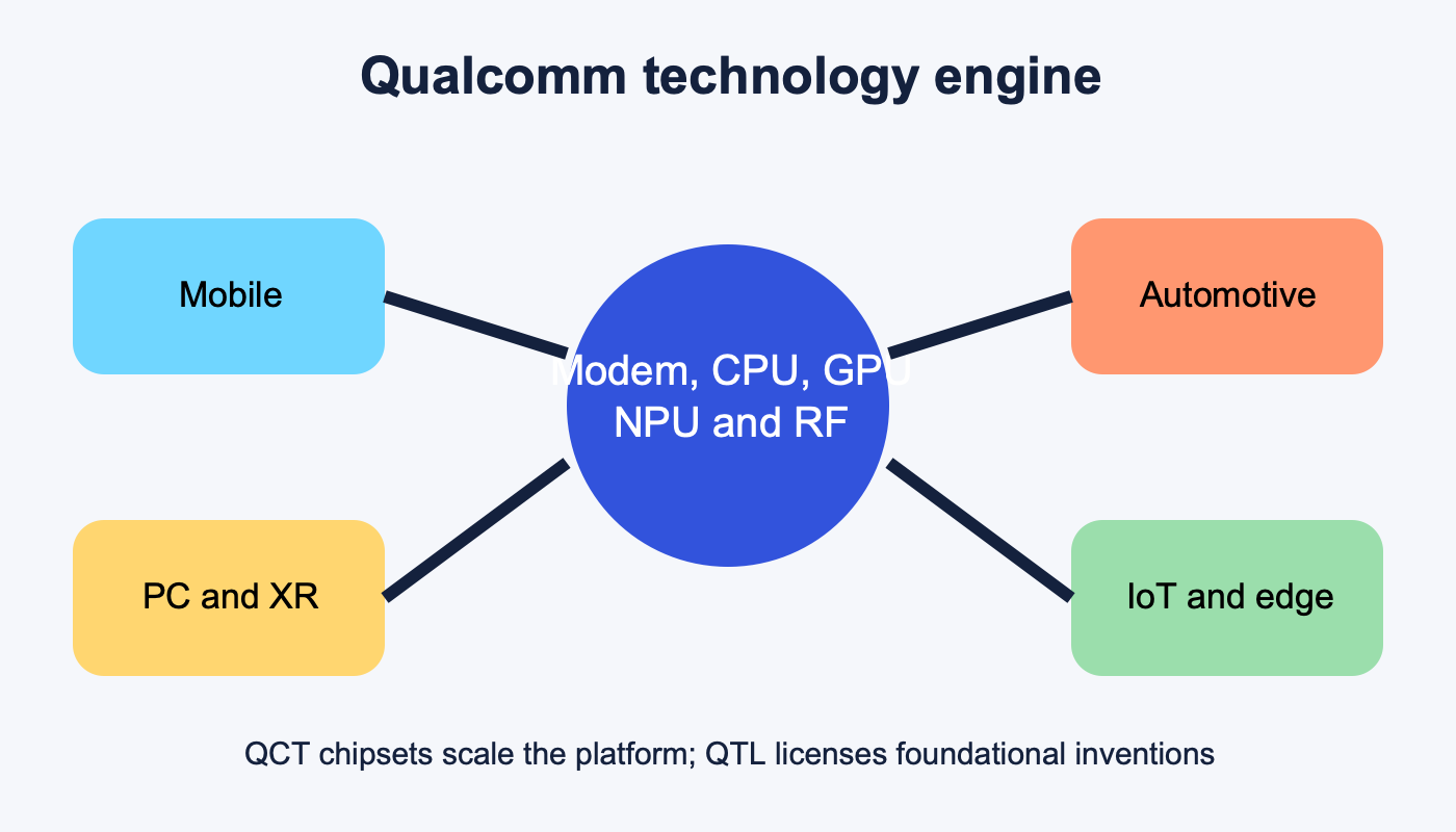 Diagram showing Qualcomm modem, CPU, GPU, NPU, and RF technology expanding into mobile, automotive, PC, XR, and IoT