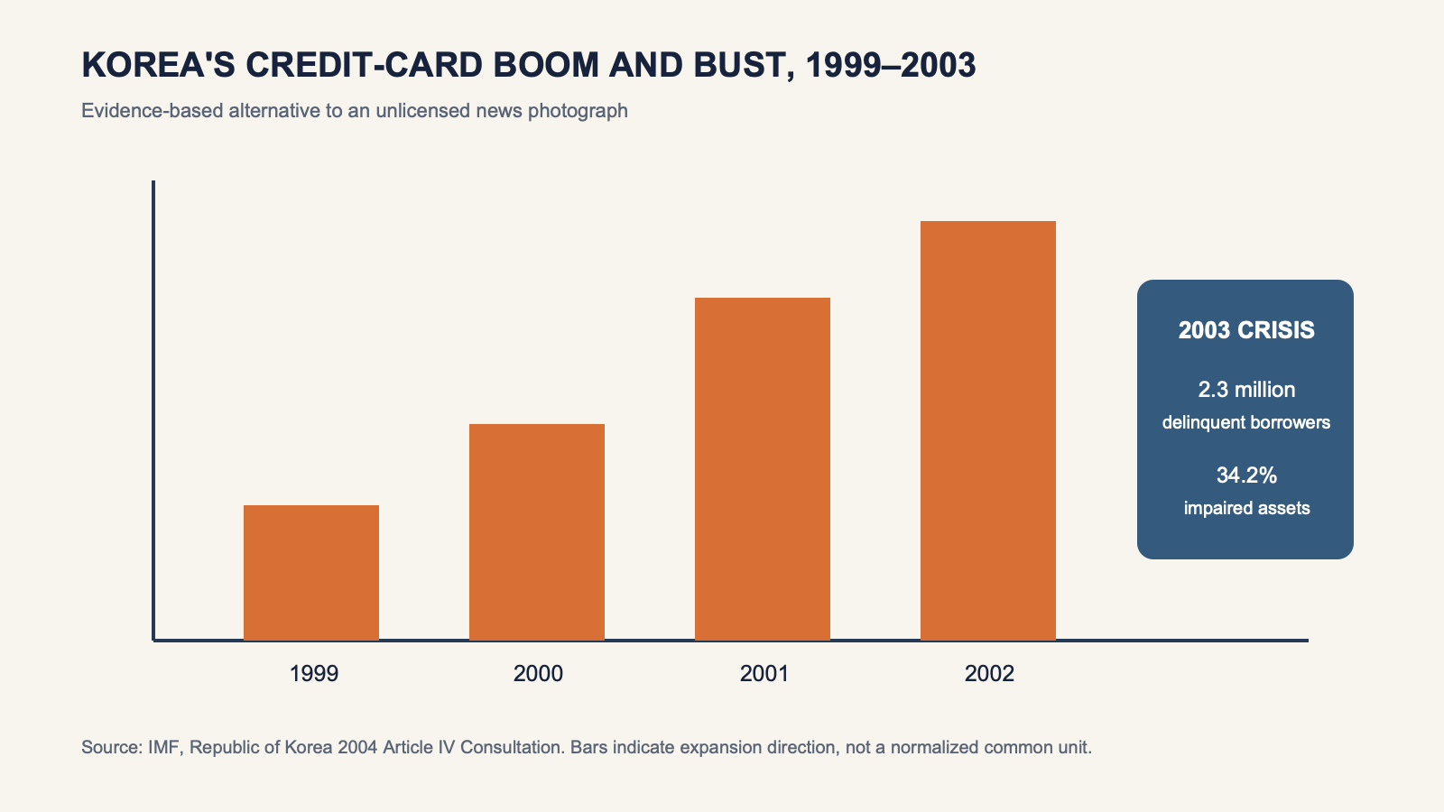 Korean credit-card expansion and 2003 distress indicators based on IMF reporting