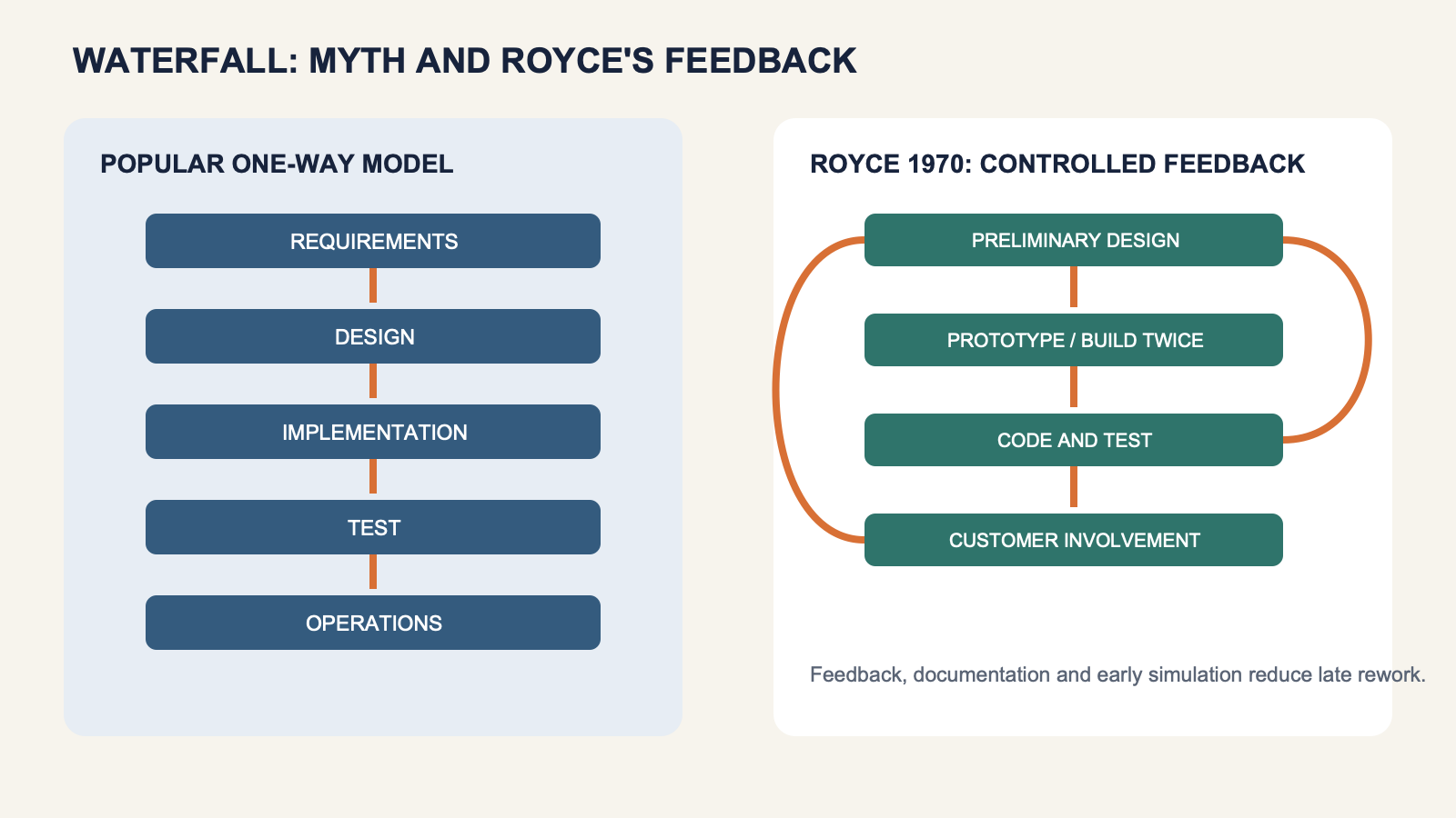 The popular one-way waterfall compared with feedback mechanisms in Royce's paper