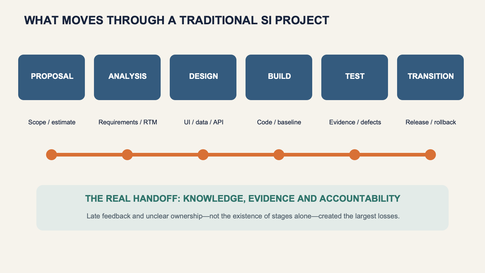The six traditional SI stages and the evidence transferred between them