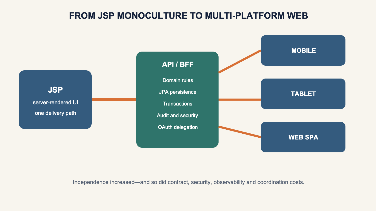 A JSP server-rendered path dividing into mobile tablet and web frontends through APIs and BFFs