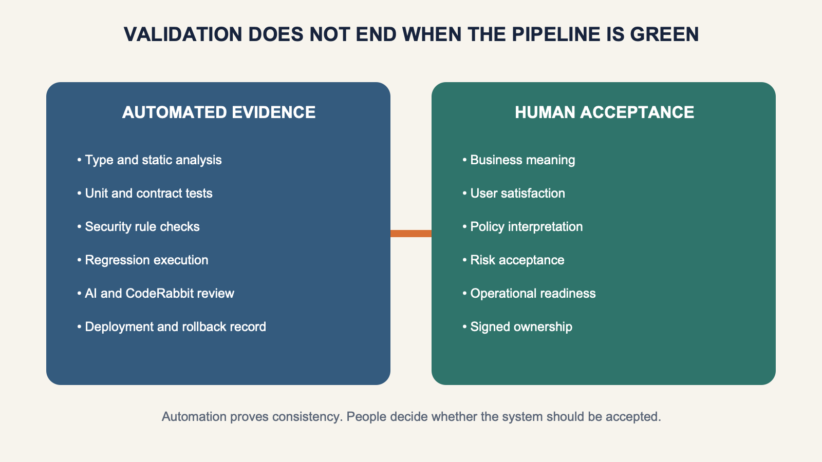 Automated test security and review evidence compared with human decisions about business risk operations and acceptance