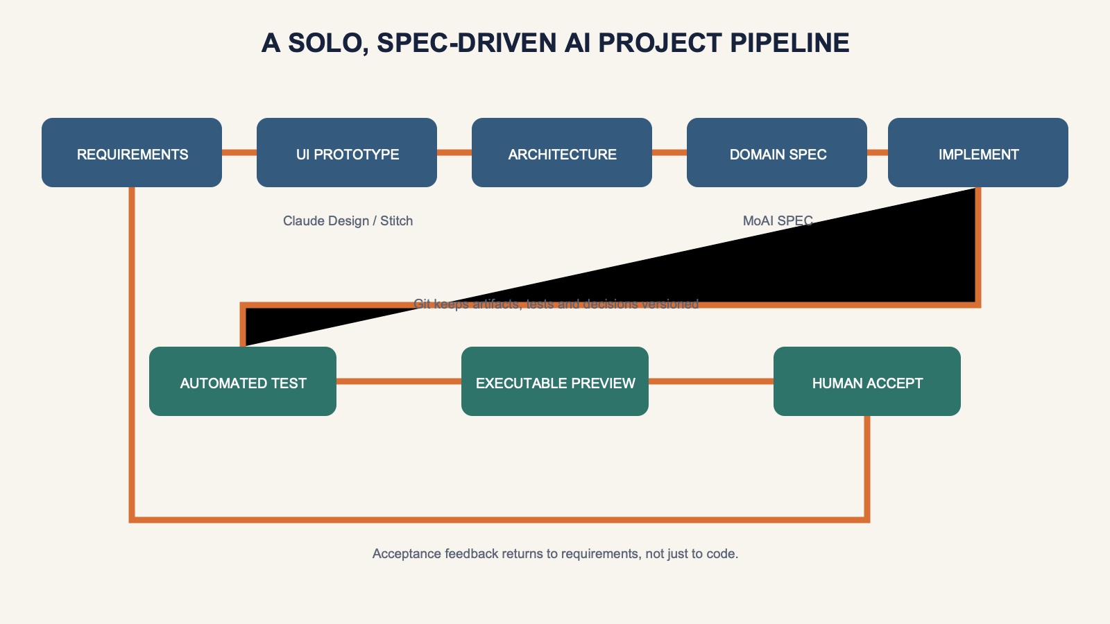 A solo pipeline from requirements and UI prototype through architecture domain SPEC implementation tests and human acceptance