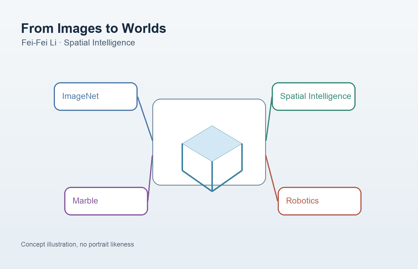 A clean editorial concept image showing a researcher desk with cards labeled ImageNet, Spatial Intelligence, Marble, and Robotics around a small 3D room model
