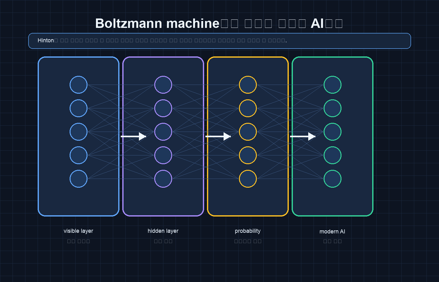 A technical diagram showing visible units, hidden units, and probability-based learning from a Boltzmann machine toward modern AI representation learning