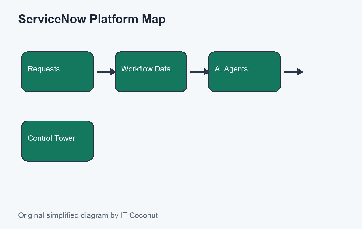 A self-created diagram showing ServiceNow requests, workflow data, AI agents, and Control Tower