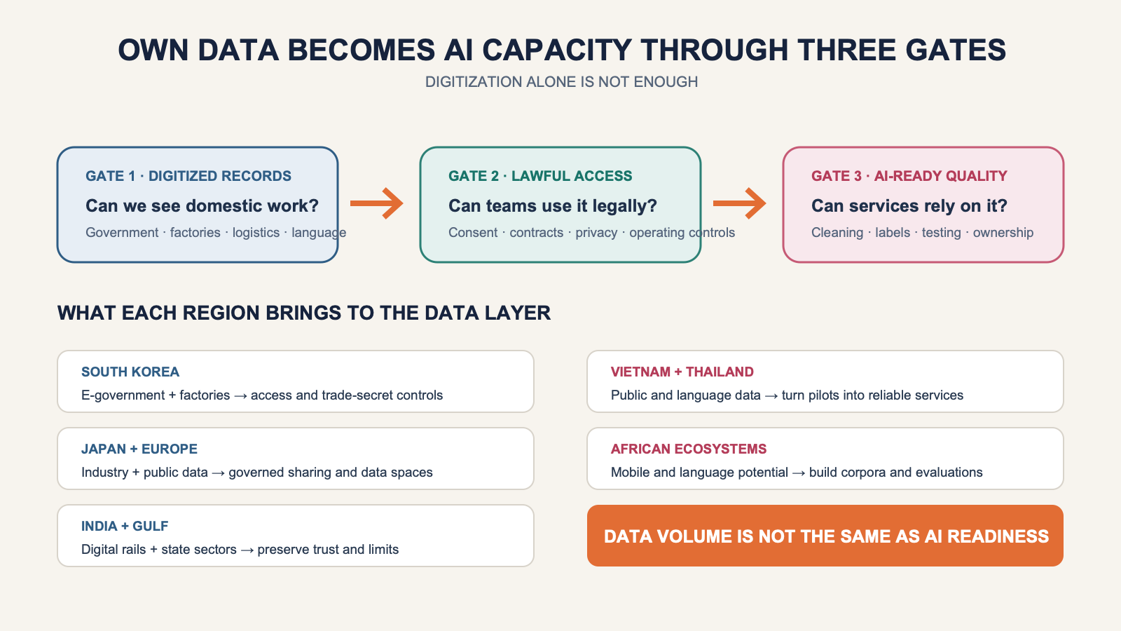 Diagram showing the three gates for national AI data: digitized records, lawful access, and AI-ready quality. Country examples include Korea's e-government and factory data, Japan's industrial and government data, Europe's industrial data spaces, India's public digital rails, Gulf state data, Vietnam and Thailand local-language public data, and African language communities.