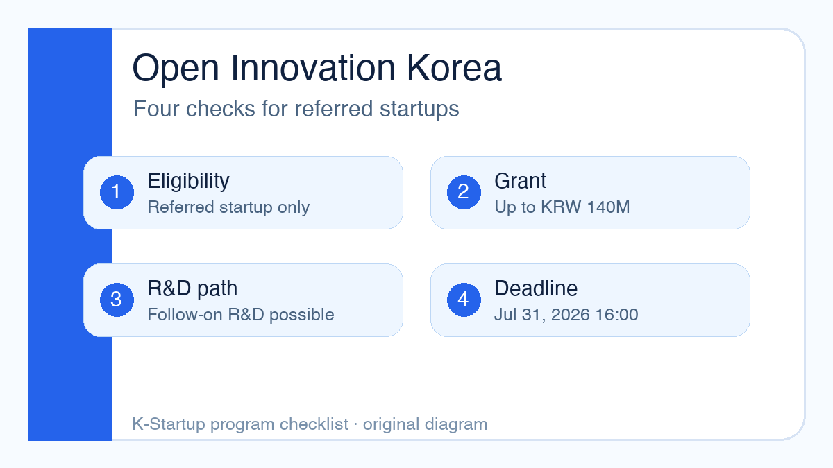 Original diagram summarizing Korea's Open Innovation Bottom-Up startup program by eligibility, grant, R&D path, and deadline