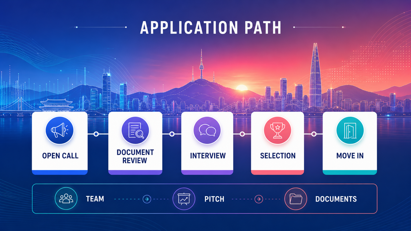 Seoul AI Hub residency timeline — online application, document review, interview, and move-in milestones
