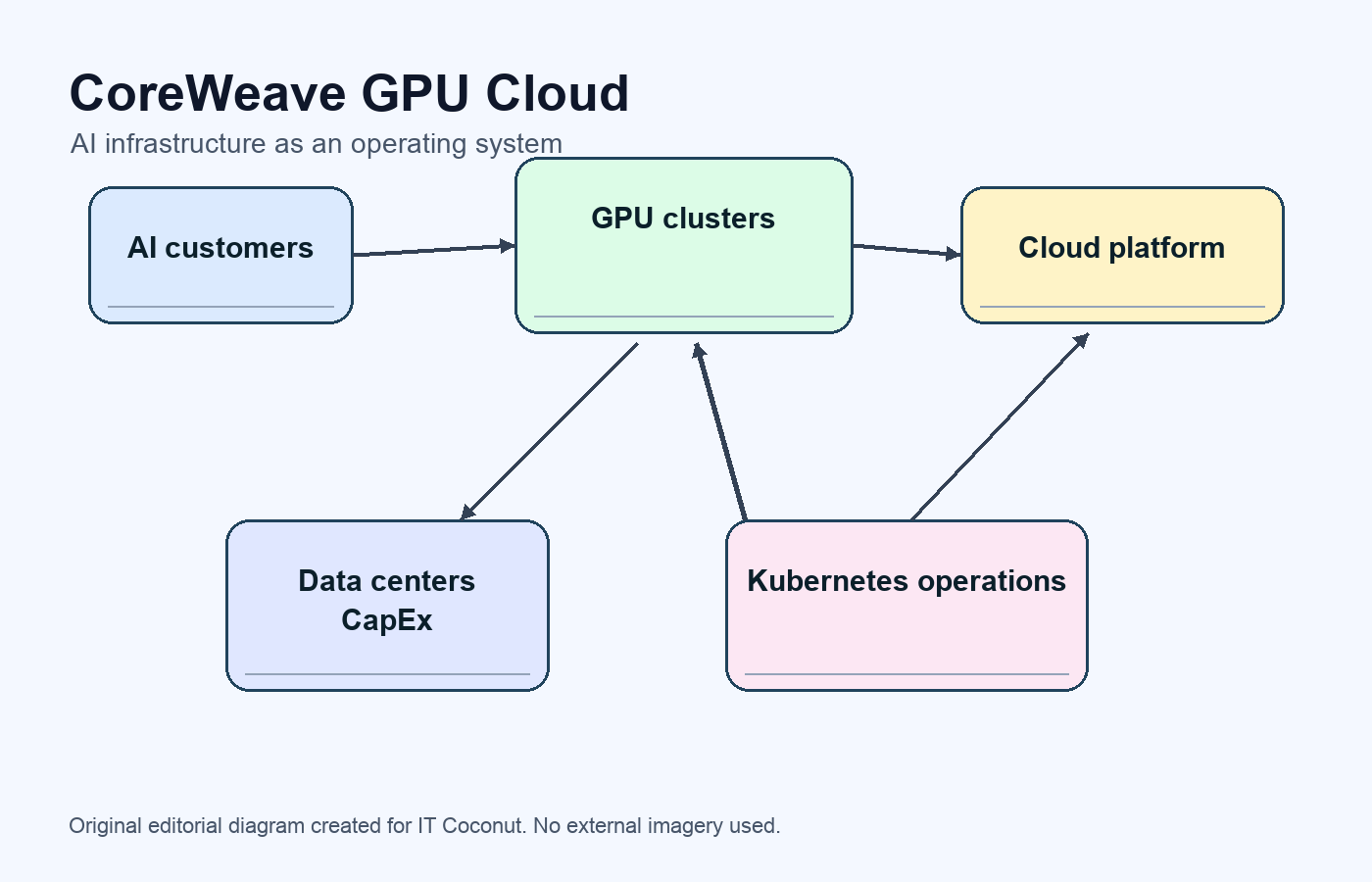 A physical desk map showing CoreWeave customers, GPU infrastructure, Kubernetes software, and revenue flowing through connected cards