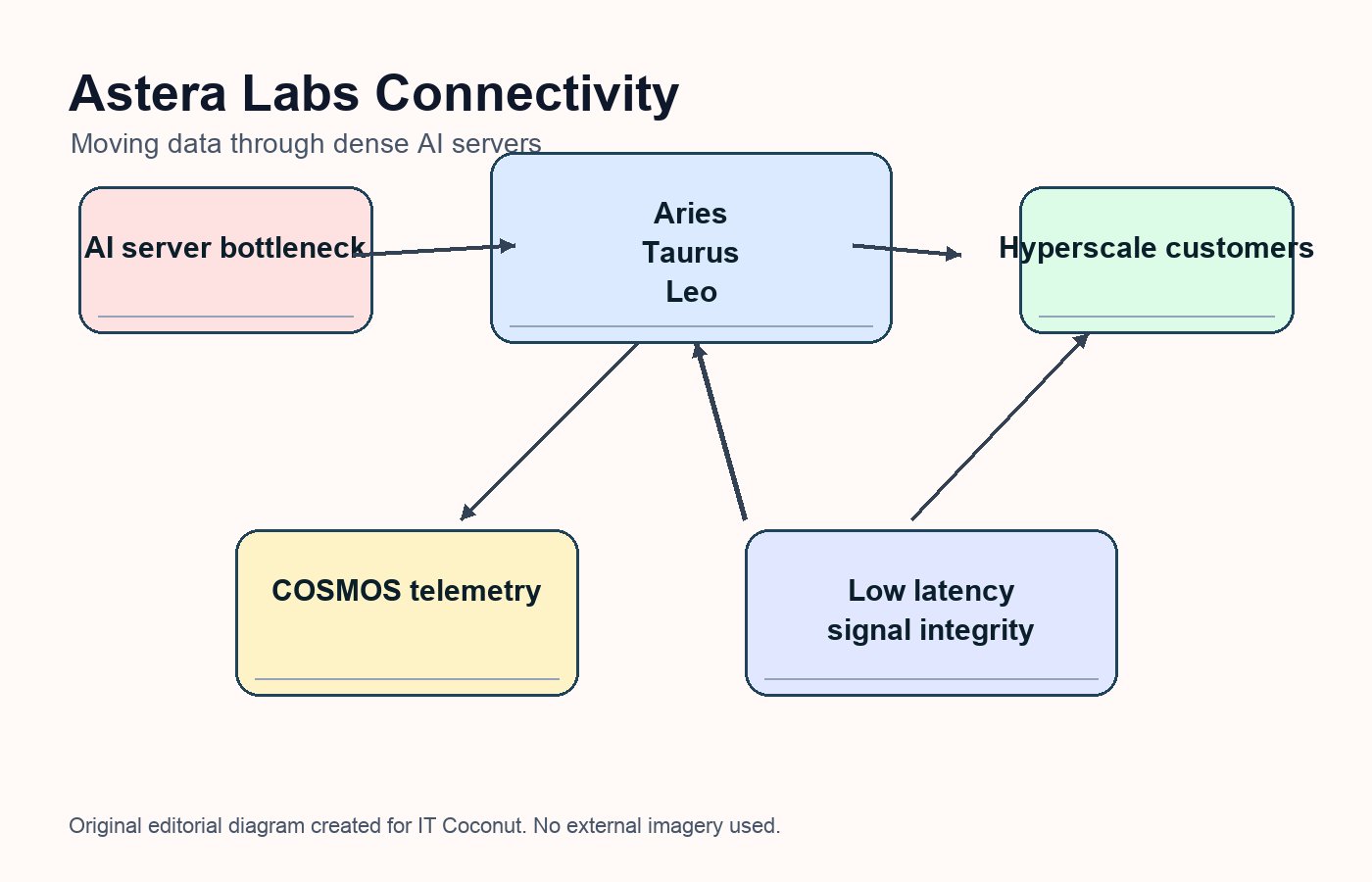 A physical desk diagram with printed cards for AI server bottlenecks, Aries, Taurus, Scorpio, Leo, COSMOS software, and hyperscale customers