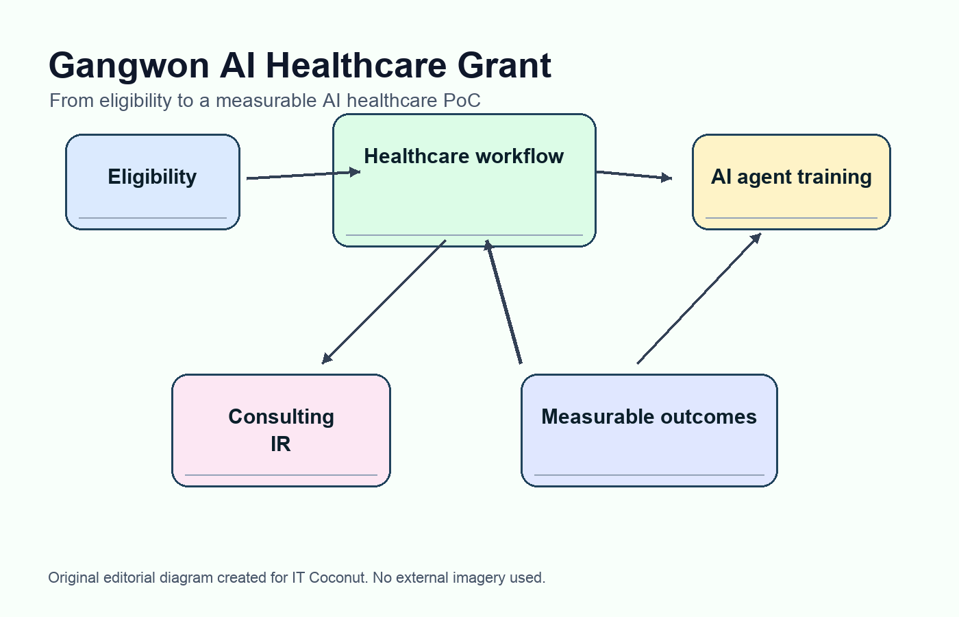 A tabletop startup planning board showing eligibility, healthcare data, AI agent training, consulting, and measurable outcomes for a Gangwon program