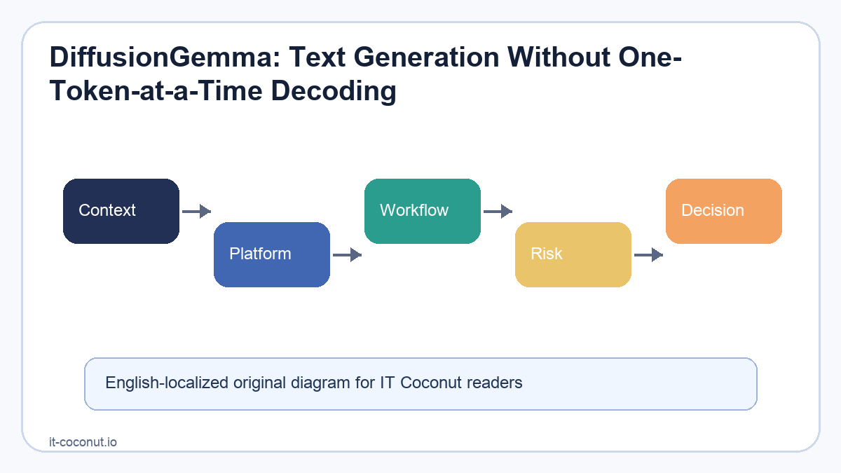 A diagram comparing autoregressive token-by-token generation with DiffusionGemma parallel refinement across a block of text