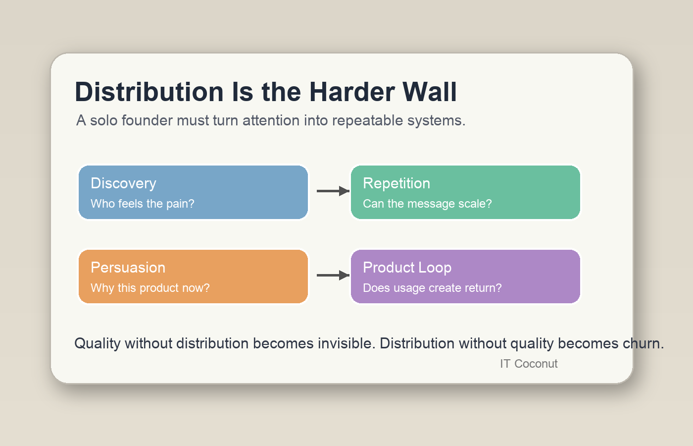 A desk board showing discovery, persuasion, repetition, and product loops as the distribution system for a solo founder