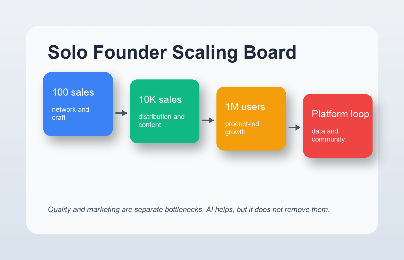 A colorful board showing how a solo founder moves from hand selling to distribution systems and platform loops