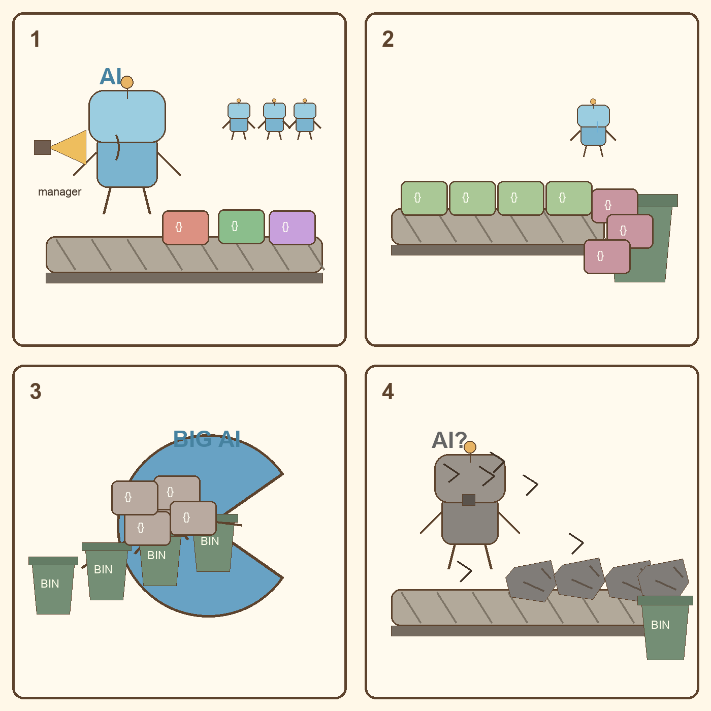 A 2x2 pastel comic where AI robots produce programs on conveyor belts, the programs fall into bins, a giant AI eats the waste, and a broken robot produces stranger code