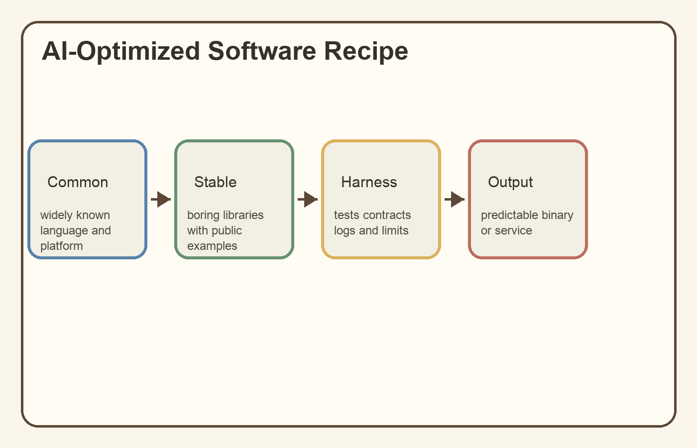 A self-made diagram showing an AI coding recipe built from common languages, stable libraries, harnesses, and predictable outputs