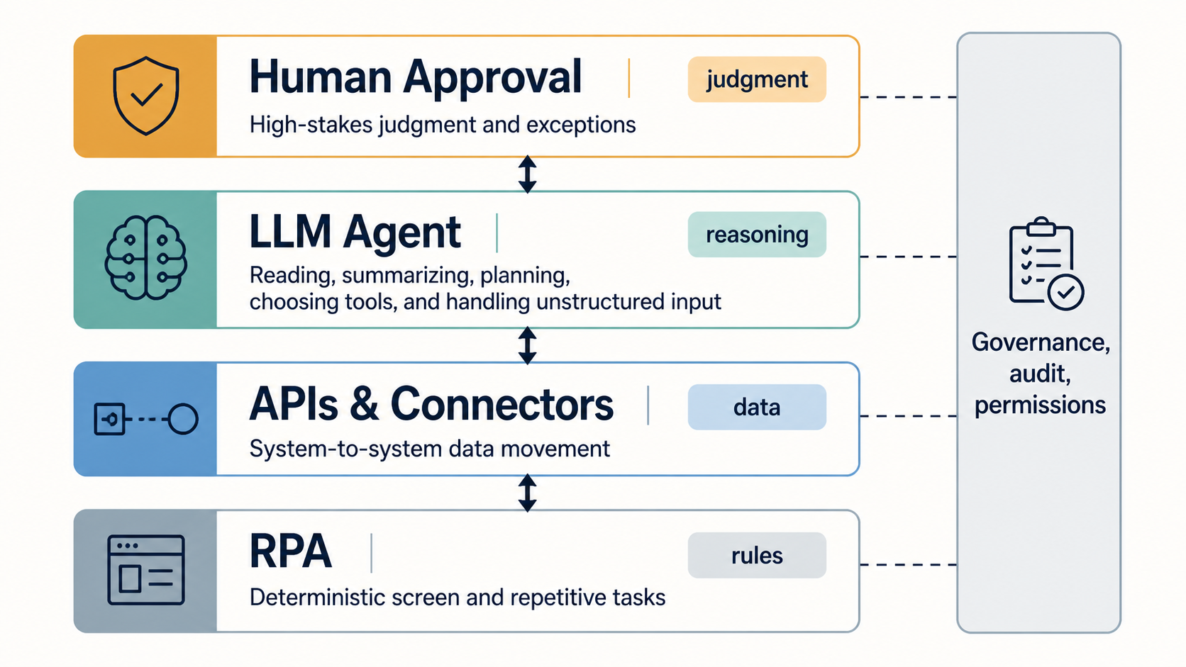 RPA, APIs and Connectors, LLM Agent, Human Approval이 규칙·데이터·추론·판단을 나누고 거버넌스가 모든 계층을 관통하는 다이어그램