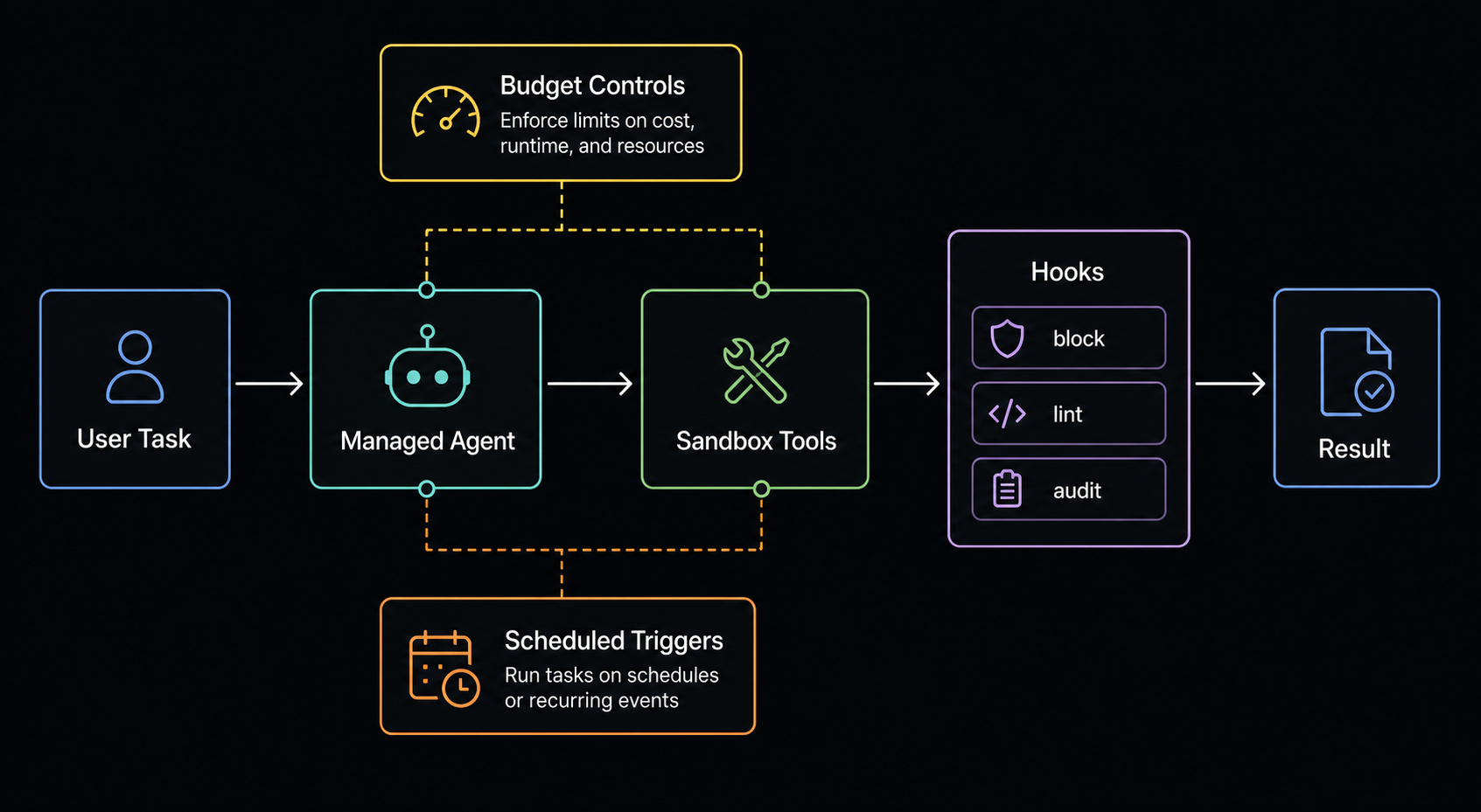 Managed Agents architecture — user task, managed agent, sandbox tools, hooks, budget controls and scheduled triggers