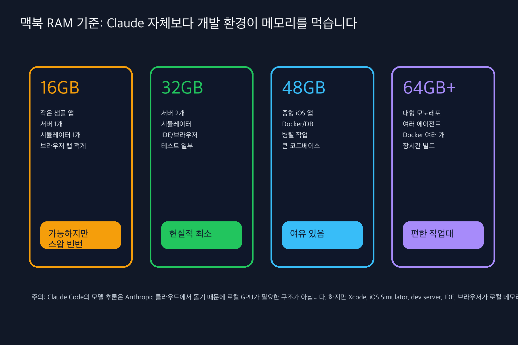 16GB, 32GB, 48GB, 64GB 맥북에서 Claude Code와 Xcode, iOS Simulator, 서버 2개를 돌릴 때의 체감 여유를 비교한 RAM 가이드 차트