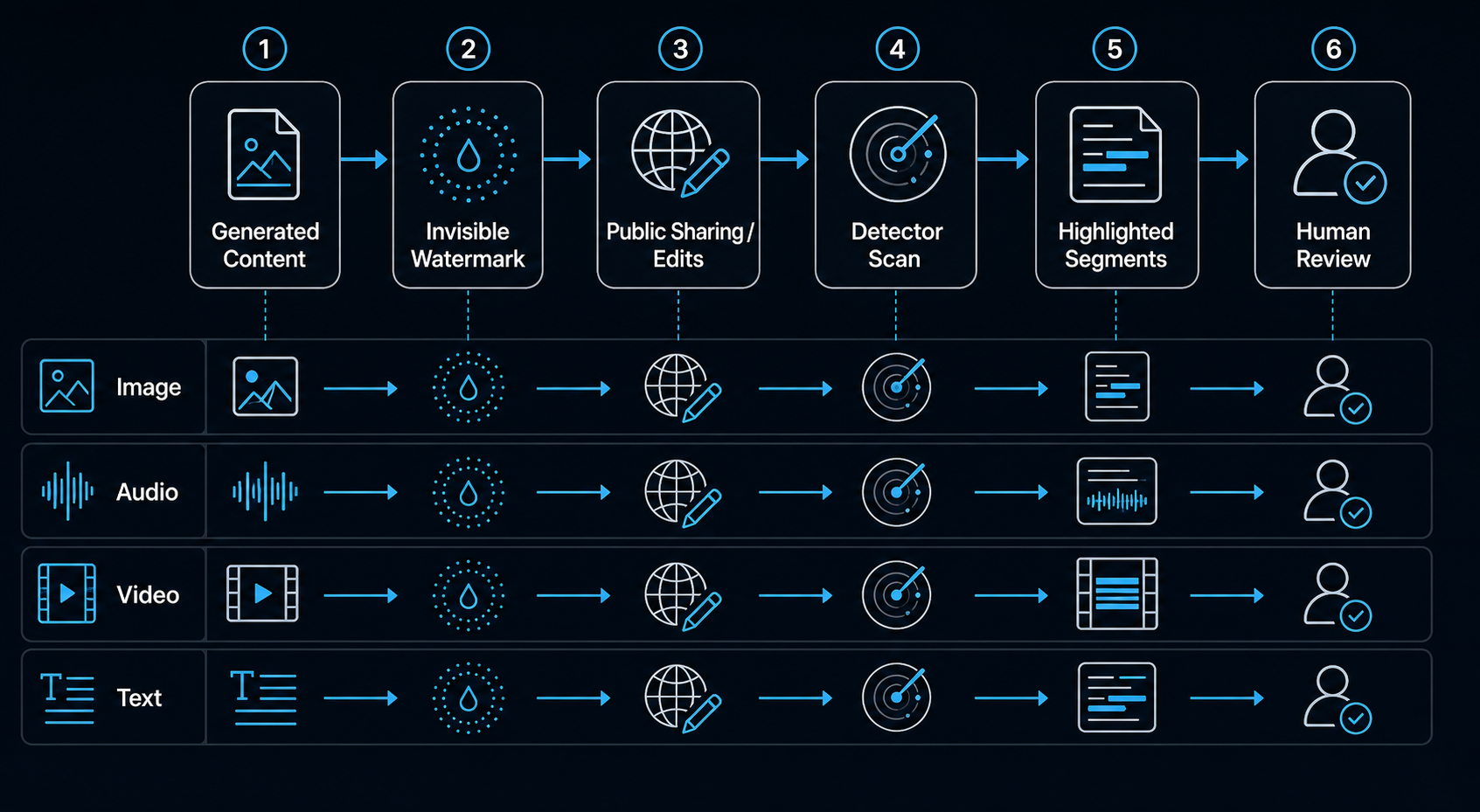 SynthID Detector flow — generated content, invisible watermark, sharing, detector scan and human review
