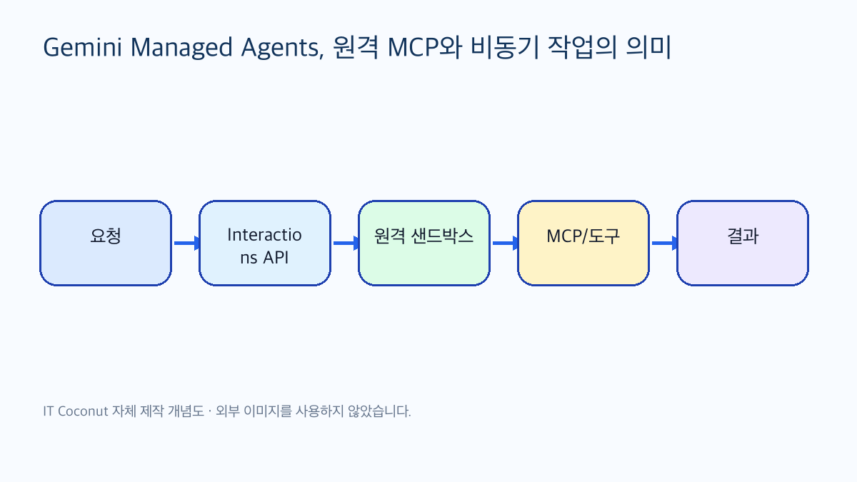 Gemini Managed Agents, 원격 MCP와 비동기 작업의 의미의 핵심 흐름을 박스와 화살표로 표현한 자체 제작 다이어그램