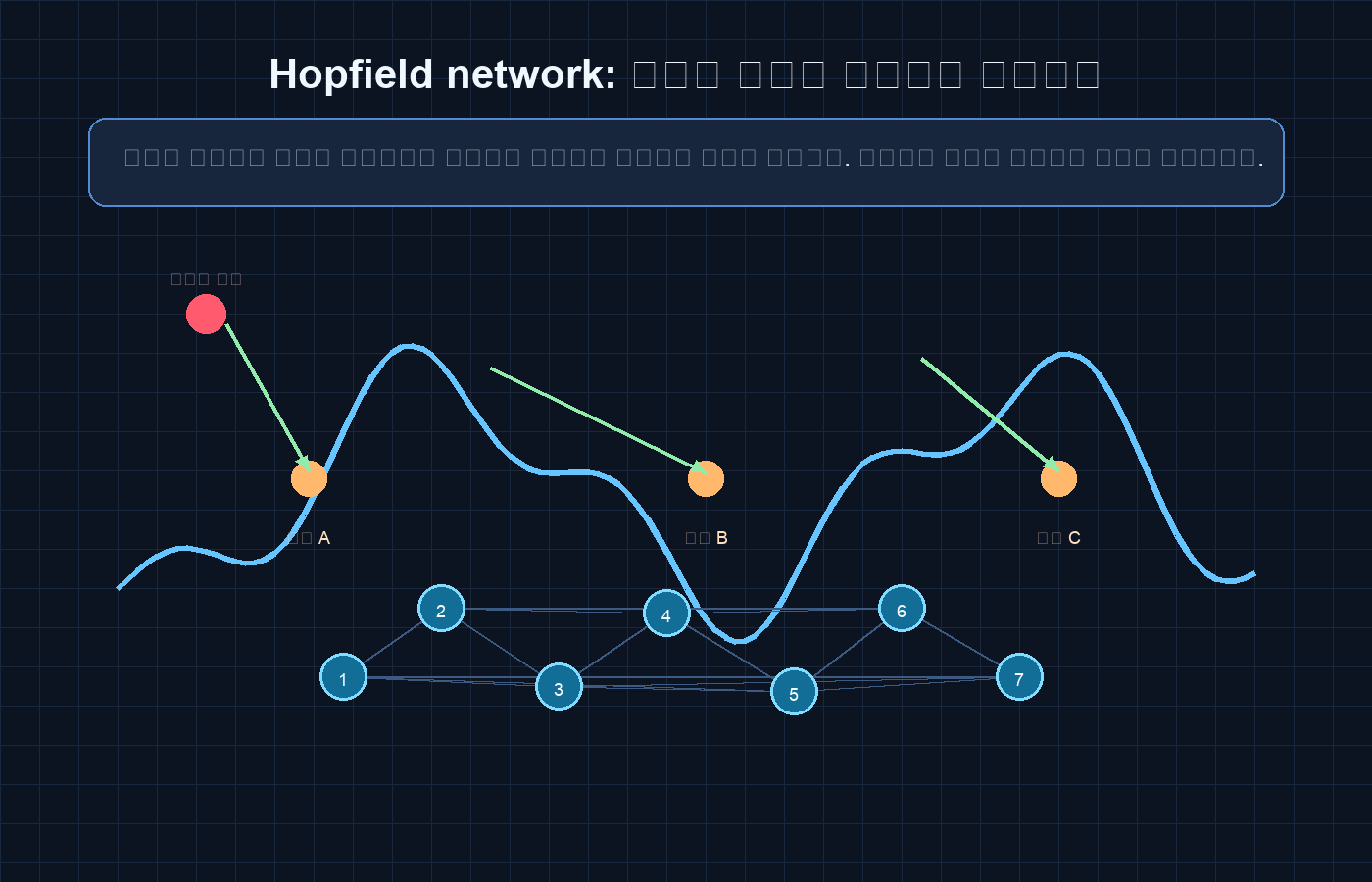 Hopfield network가 흐릿한 입력을 에너지 골짜기 속 저장된 기억으로 수렴시키는 과정을 보여주는 도식