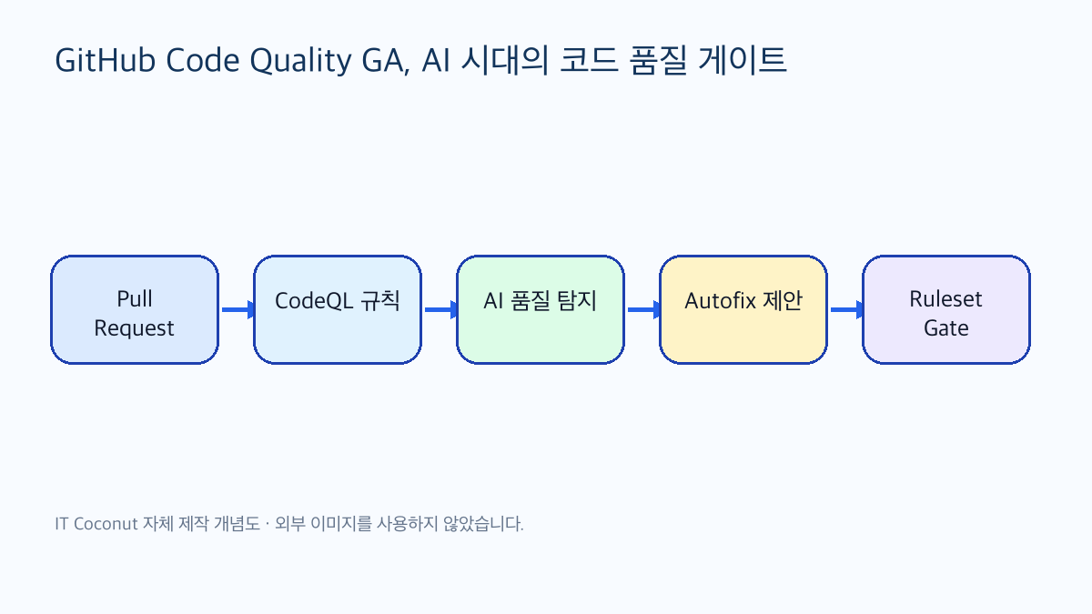 GitHub Code Quality GA, AI 시대의 코드 품질 게이트의 핵심 흐름을 박스와 화살표로 표현한 자체 제작 다이어그램