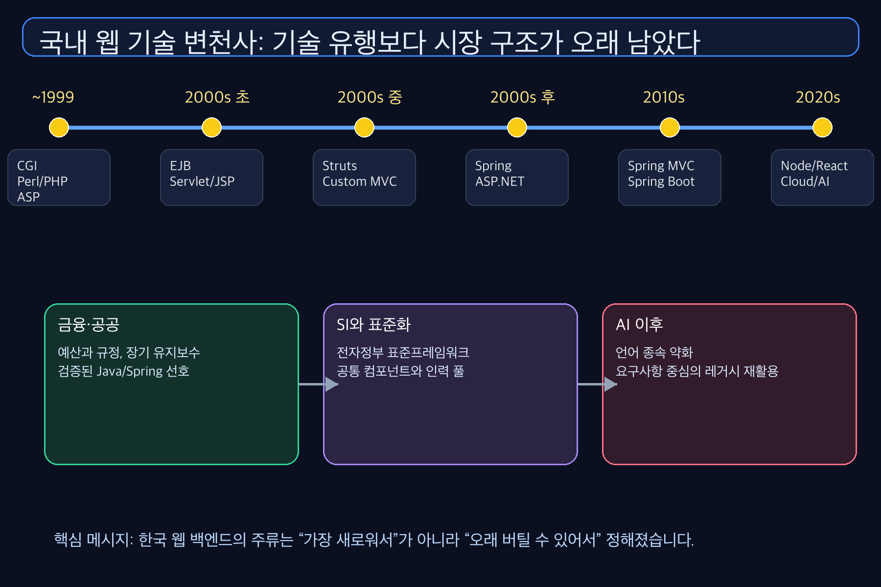 국내 웹 기술이 PHP와 ASP에서 EJB, Struts, Spring, Spring Boot, Node.js와 AI 시대로 이어지는 흐름을 보여주는 타임라인 도식