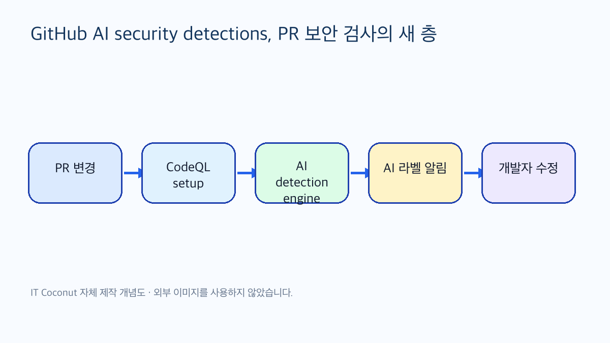 GitHub AI security detections, PR 보안 검사의 새 층의 핵심 흐름을 박스와 화살표로 표현한 자체 제작 다이어그램