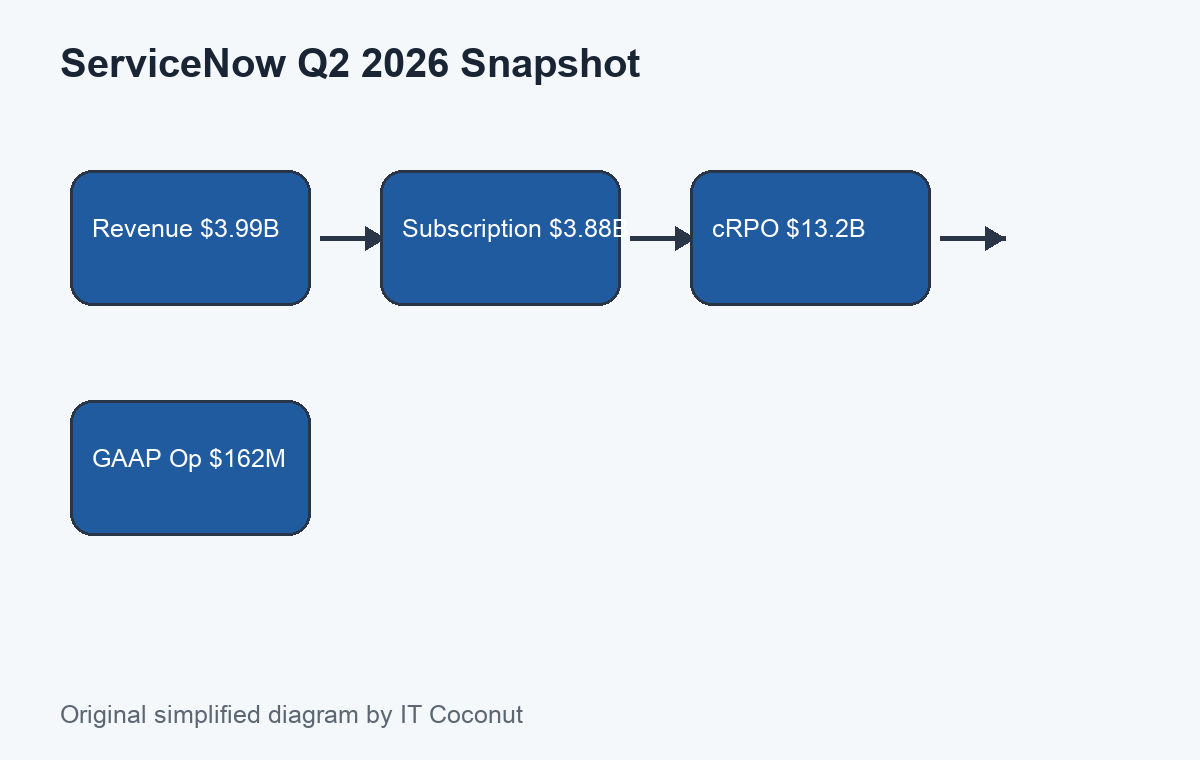 ServiceNow 2026년 2분기 매출, 구독 매출, cRPO, 영업이익을 요약한 자체 제작 이미지