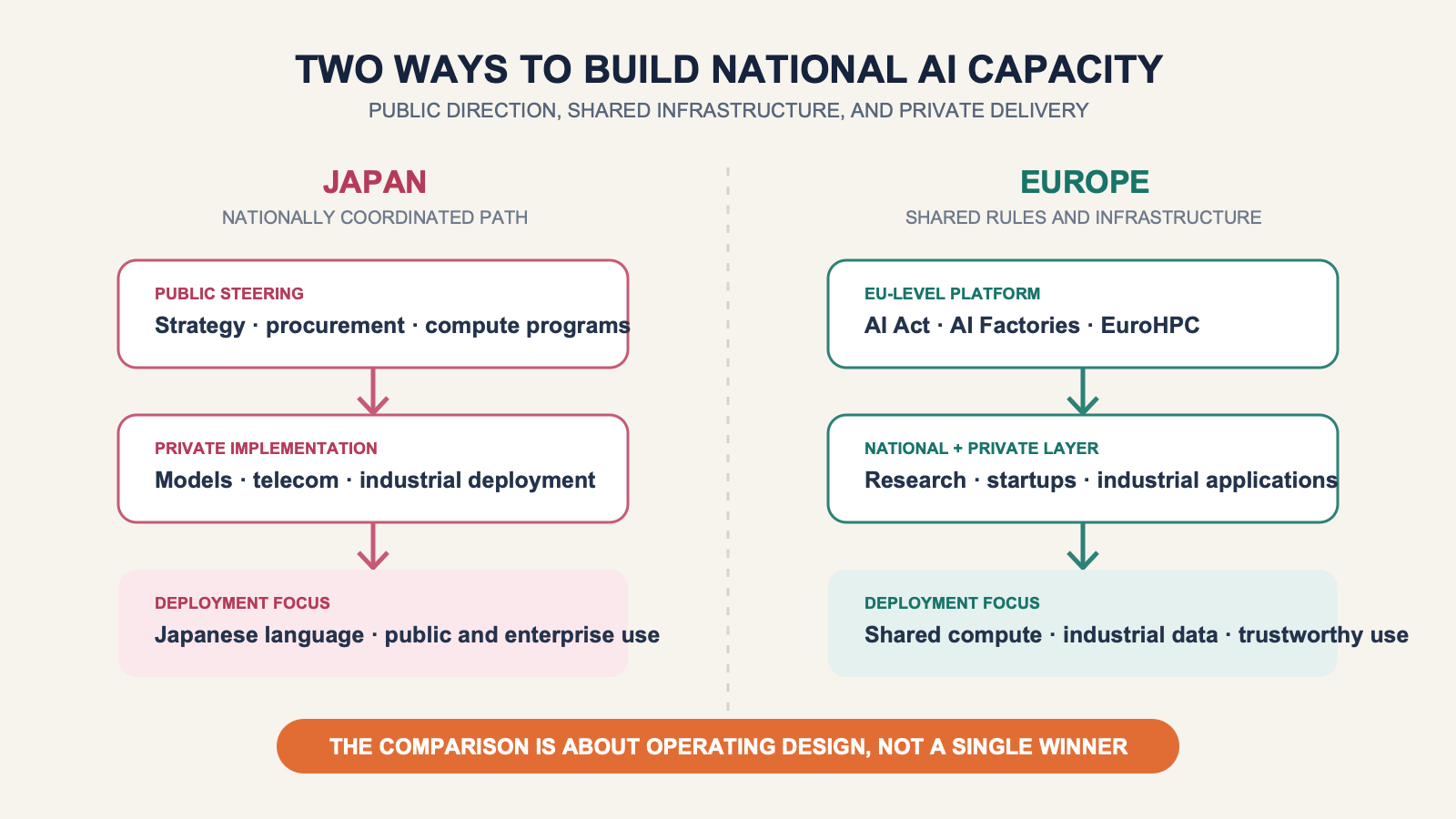 Diagram comparing Japan and Europe AI operating models: Japan combines government steering with private implementation, while Europe combines AI Act governance and AI Factory infrastructure with national and private projects