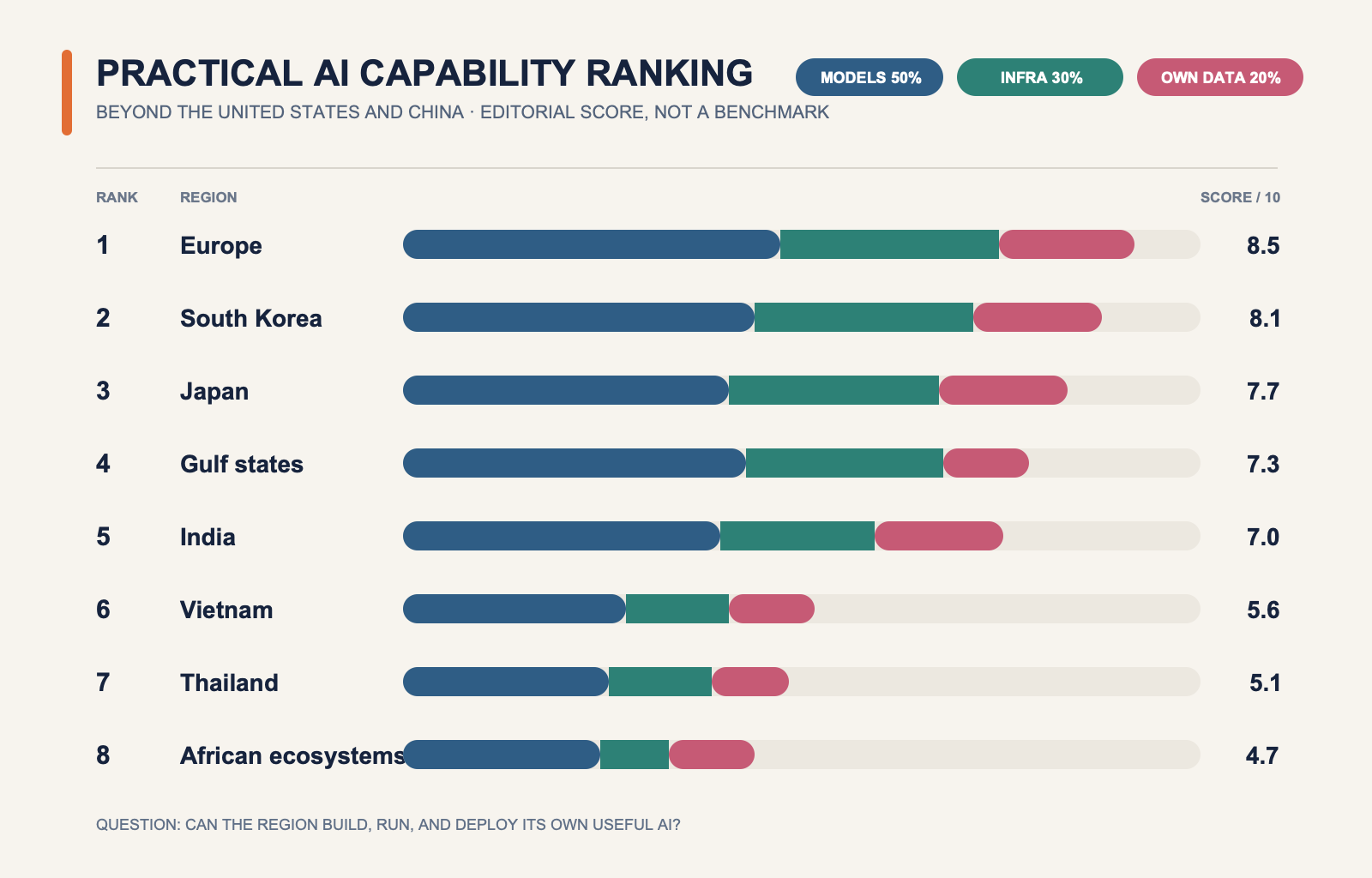 Practical AI capability ranking excluding the United States and China. Europe ranks first, South Korea second, Japan third, Gulf states fourth, India fifth, Vietnam sixth, Thailand seventh, and African ecosystems eighth. The score uses models 50 percent, infrastructure 30 percent, and own data 20 percent.