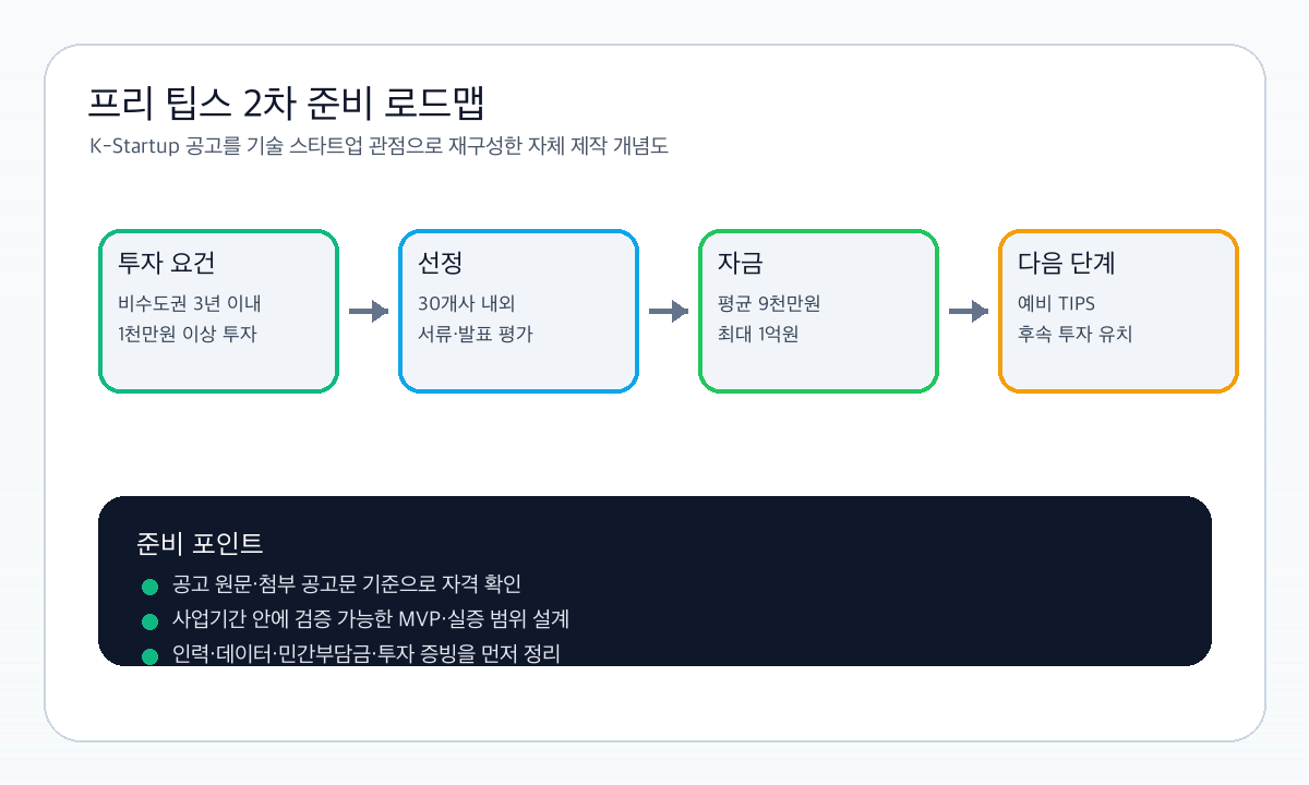 프리 팁스 2차 준비 로드맵 — 투자 요건, 선정, 자금, 다음 단계를 네 단계로 보여주는 개념도