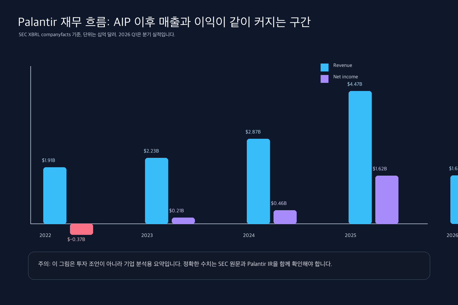 팔란티어 재무 요약 차트 — 2022년부터 2026년 1분기까지 매출과 순이익 흐름