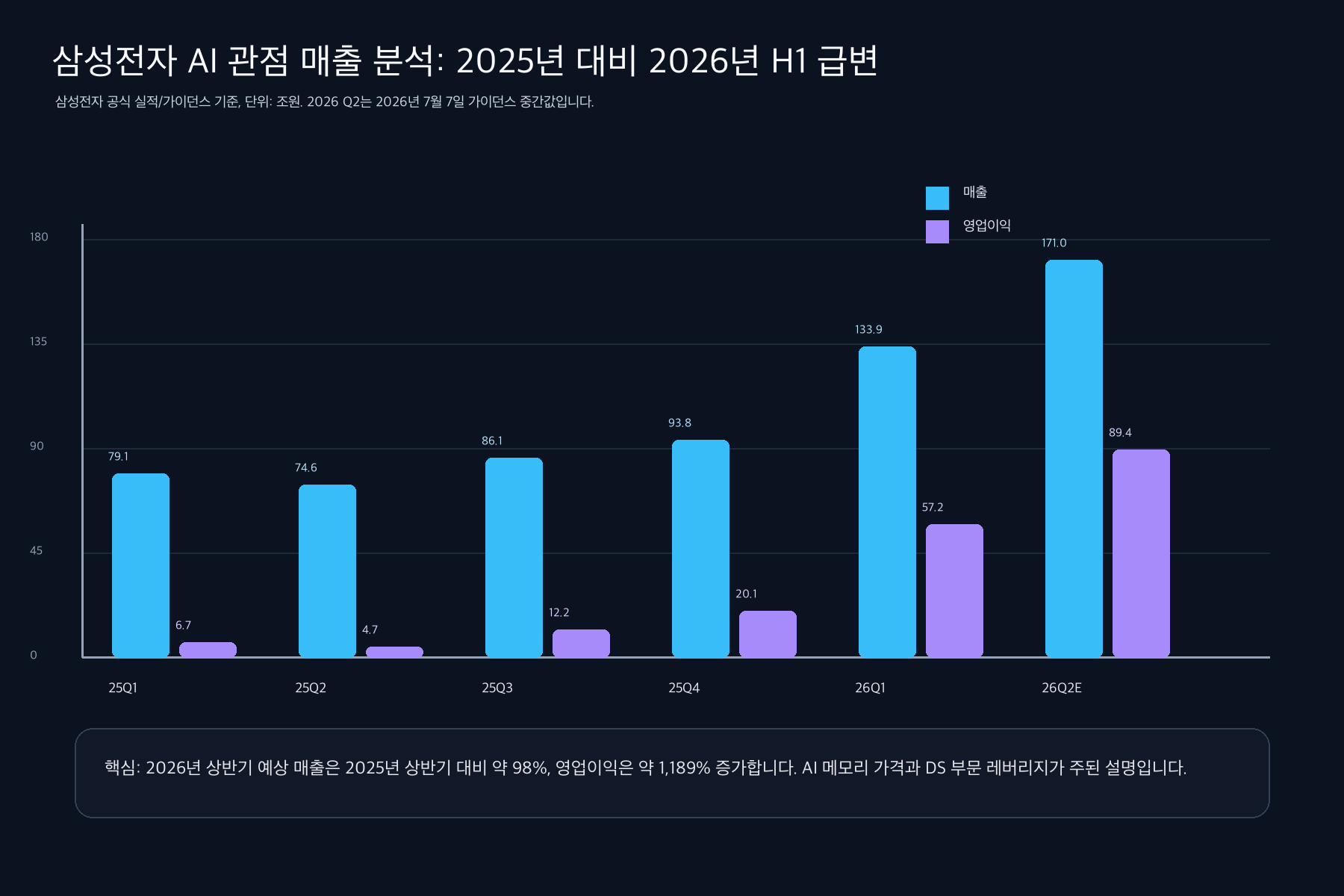 삼성전자 분기 매출과 영업이익 차트 — 2025년 1분기부터 2026년 2분기 가이던스까지