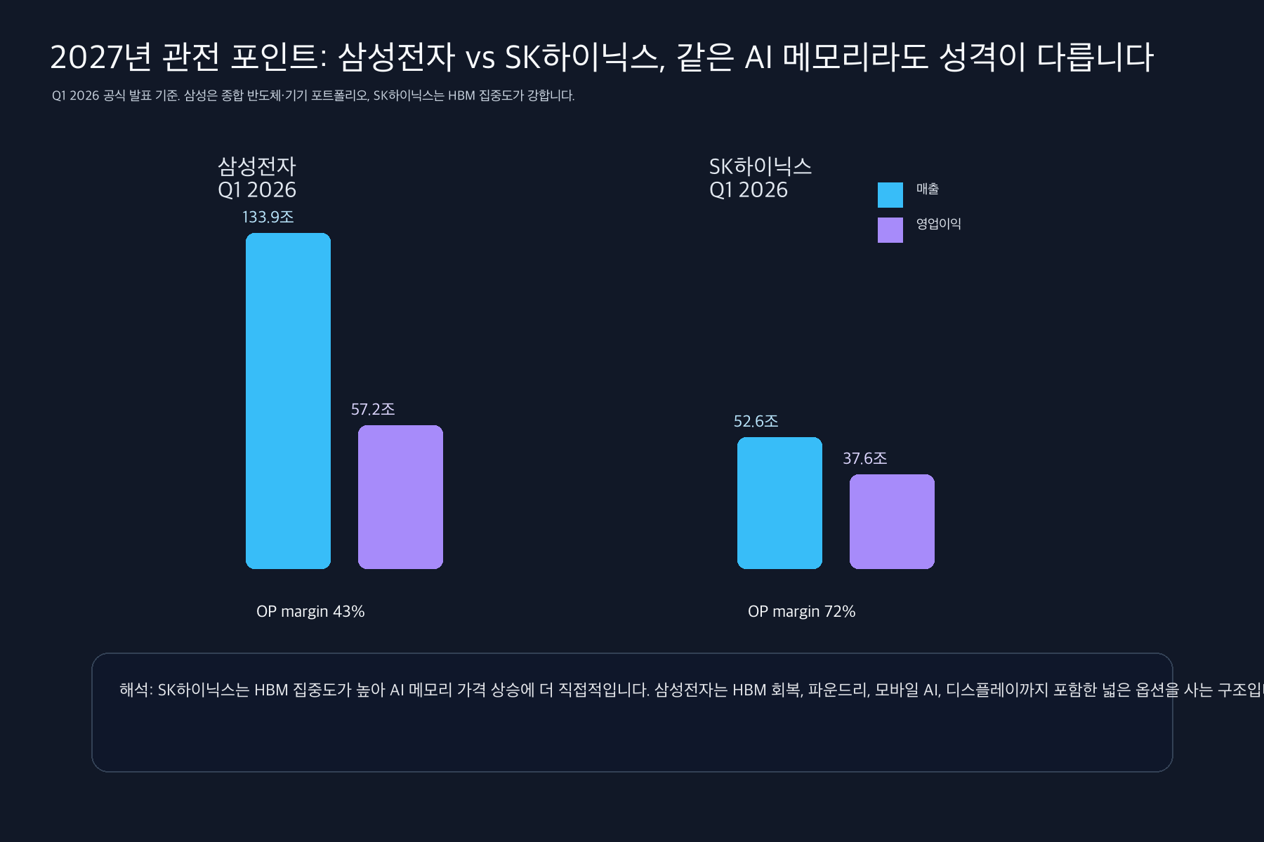 삼성전자와 SK하이닉스 AI 메모리 비교 차트 — 2026년 1분기 매출과 영업이익